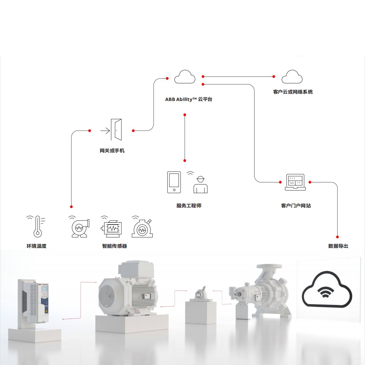 ABB Ability™ 数字化